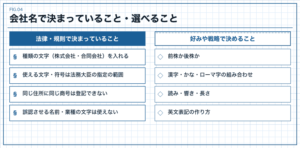 会社名について法律で決まっていることと好みで決めることの対比図