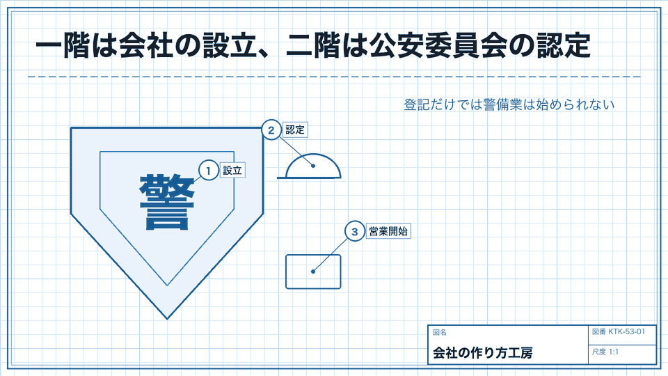 一階は会社の設立、二階は公安委員会の認定。登記だけでは警備業は始められない
