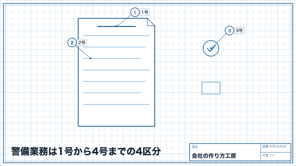 警備業務は1号から4号までの4区分。施設・雑踏と交通誘導・運搬・身辺
