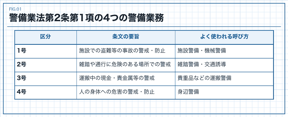 警備業法第2条第1項の1号から4号までの警備業務の比較表