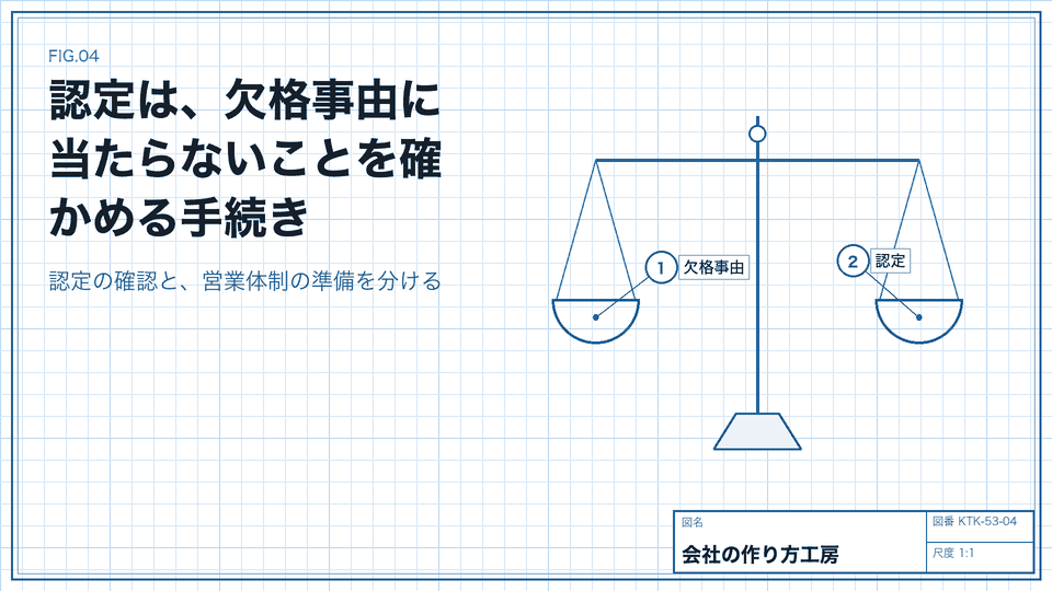 認定は、欠格事由に当たらないことを確かめる手続き。認定の確認と、営業体制の準備を分ける