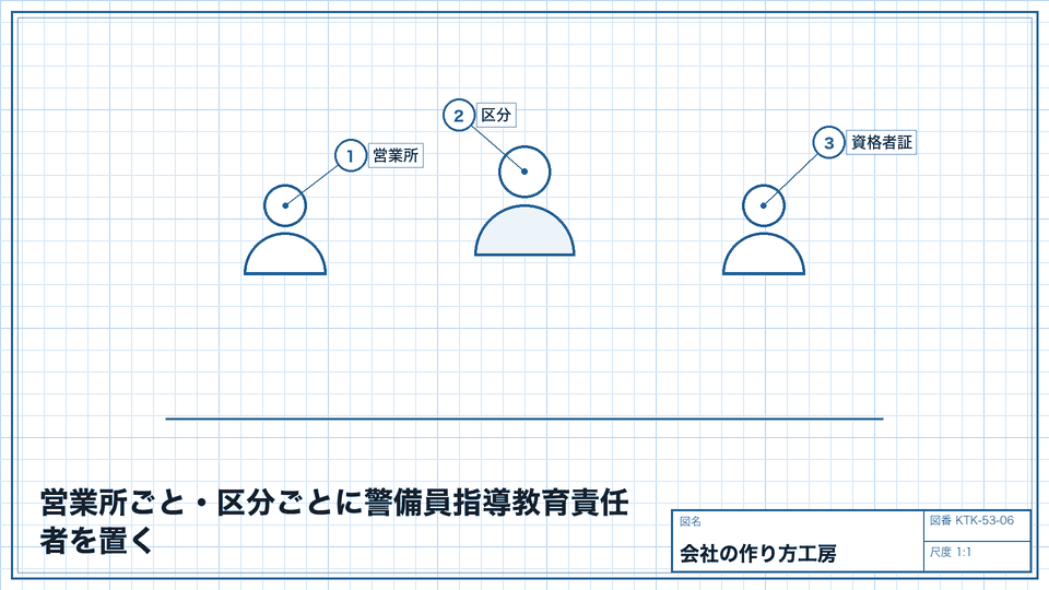営業所ごと・区分ごとに警備員指導教育責任者を置く。資格者証を持つ人の中から選ぶ