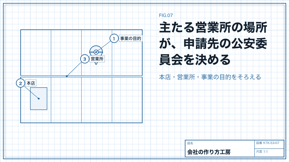 主たる営業所の場所が、申請先の公安委員会を決める。本店・営業所・事業の目的をそろえる