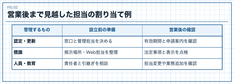 認定更新、標識、人員教育を誰が管理するかを設立前に整理する例