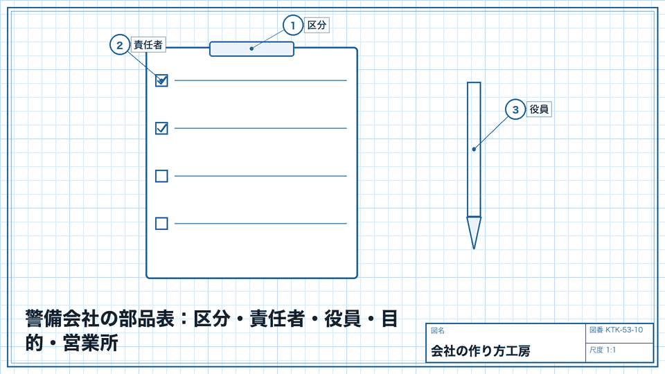 警備会社の部品表：区分・責任者・役員・目的・営業所。設立の前に、認定の材料をそろえる