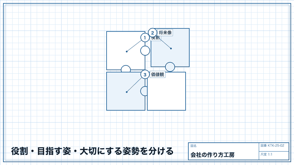 役割・目指す姿・大切にする姿勢を分ける。三つの名前をそろえることを目的にしない