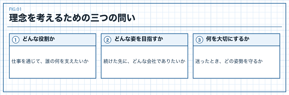 役割、将来像、価値観を三つの問いで整理する図