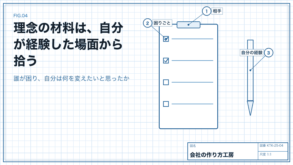 理念の材料は、自分が経験した場面から拾う。誰が困り、自分は何を変えたいと思ったか