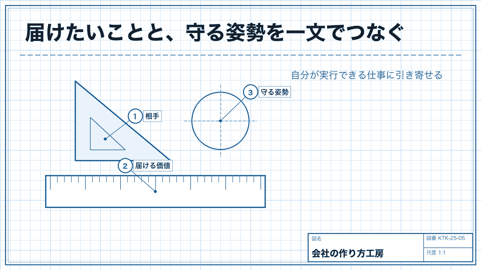 届けたいことと、守る姿勢を一文でつなぐ。自分が実行できる仕事に引き寄せる