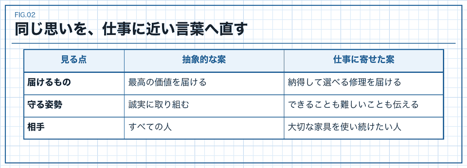 抽象的な理念案を仕事と相手が分かる言葉へ直す比較図