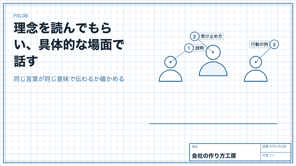 理念を読んでもらい、具体的な場面で話す。同じ言葉が同じ意味で伝わるか確かめる