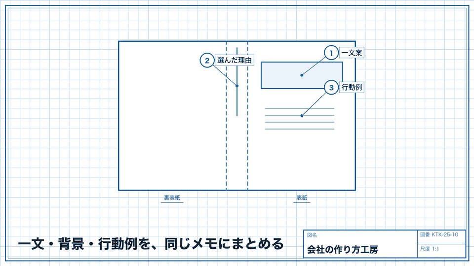 一文・背景・行動例を、同じメモにまとめる。理念を、仕事で確かめられる部品にする