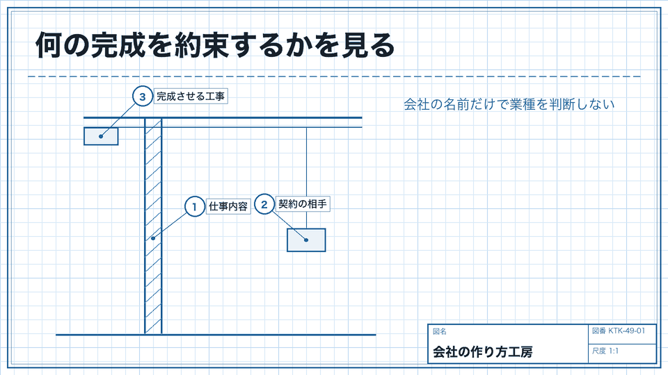 何の完成を約束するかを見る。会社の名前だけで業種を判断しない