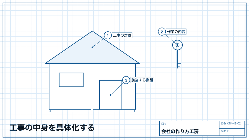 工事の中身を具体化する。一式という名前を万能と考えない