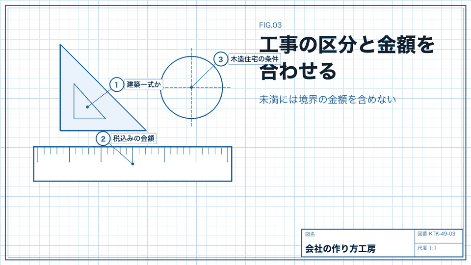 工事の区分と金額を合わせる。未満には境界の金額を含めない