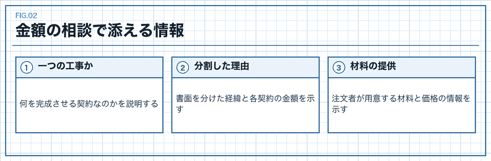 工事の範囲と分割の理由と支給材料を整理する相談用の図