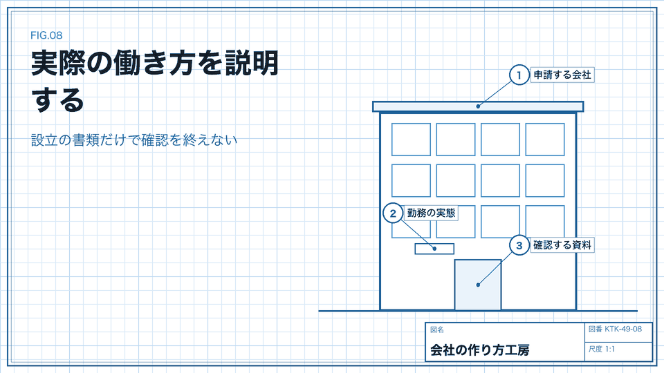 実際の働き方を説明する。設立の書類だけで確認を終えない
