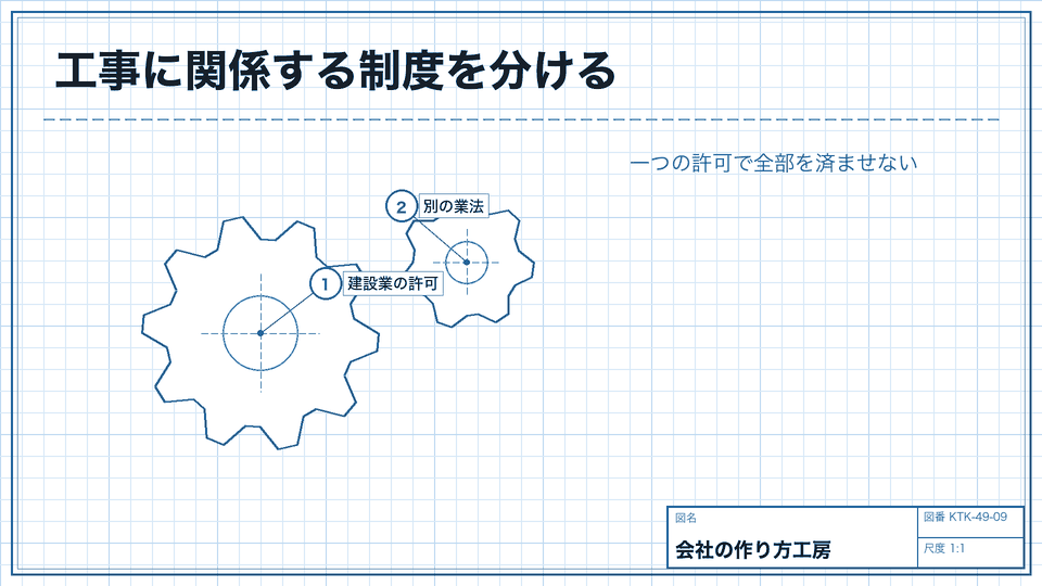 工事に関係する制度を分ける。一つの許可で全部を済ませない