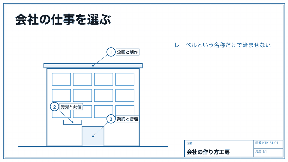 会社の仕事を選ぶ。レーベルという名称だけで済ませない