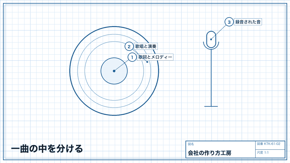 一曲の中を分ける。音楽という一つの言葉にまとめない