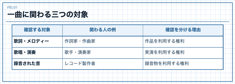 歌詞や楽曲、歌唱や演奏、録音された音について確認する権利を分けた表