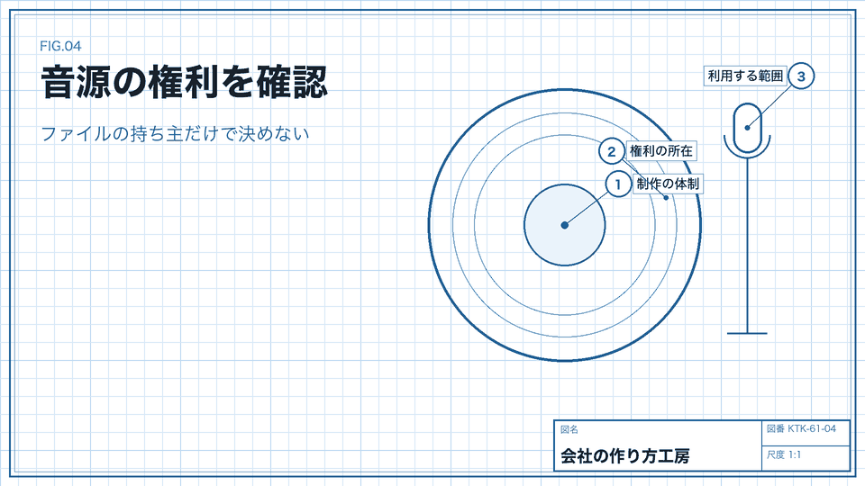 音源の権利を確認。ファイルの持ち主だけで決めない