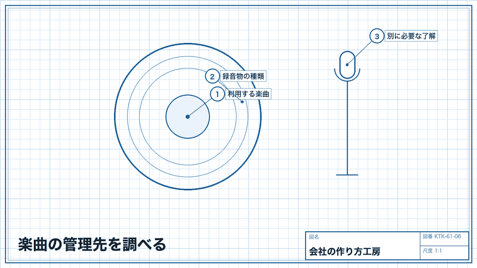 楽曲の管理先を調べる。音源の許諾まで一括と思わない