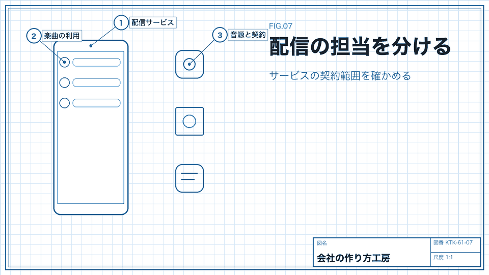 配信の担当を分ける。サービスの契約範囲を確かめる