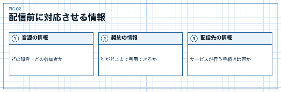 音源と契約と配信サービスの情報を対応させて確認する図