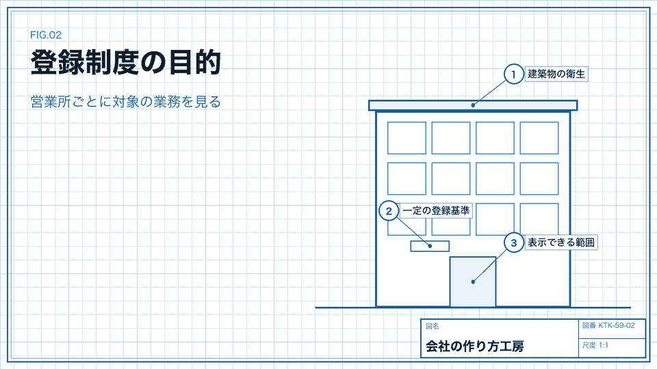 登録制度の目的。営業所ごとに対象の業務を見る