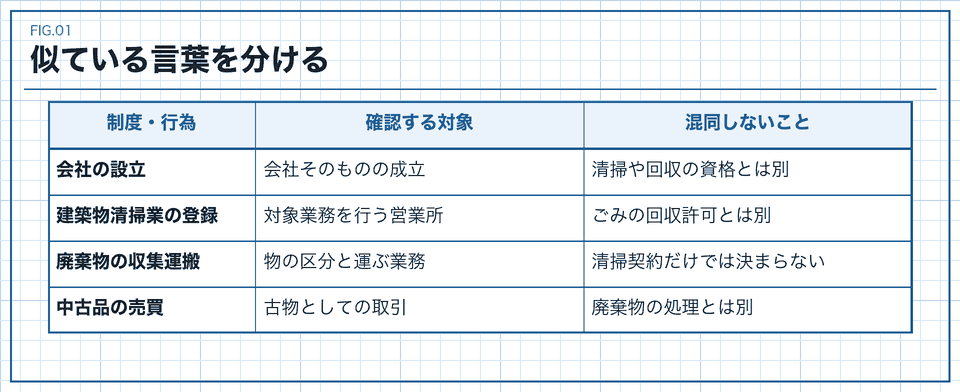 会社設立と建築物清掃業登録と廃棄物回収と中古品売買を分ける表