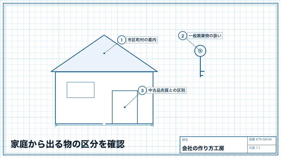 家庭から出る物の区分を確認。別の許可を代わりにしない