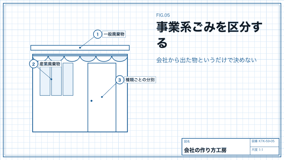 事業系ごみを区分する。会社から出た物というだけで決めない