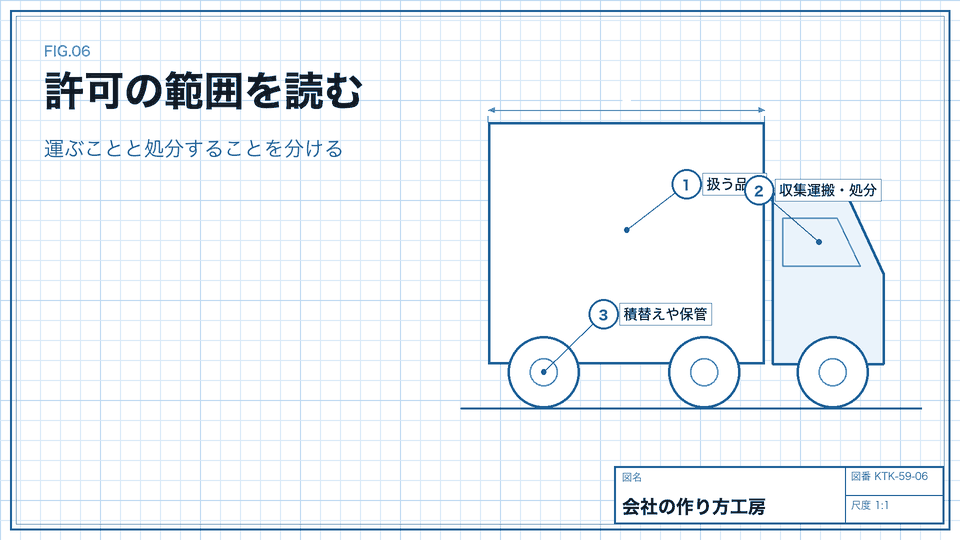 許可の範囲を読む。運ぶことと処分することを分ける