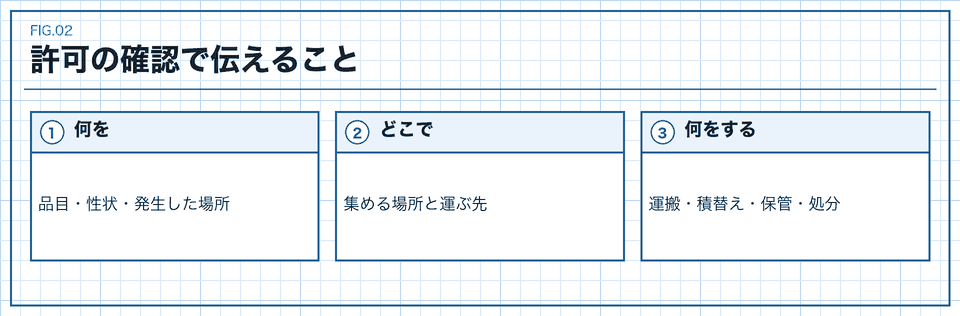 廃棄物の品目と場所と実施作業を分けて確認する図