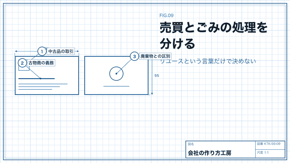 売買とごみの処理を分ける。リユースという言葉だけで決めない