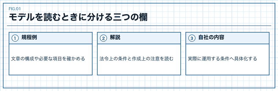 規程例、解説、自社の内容を分けて確認する図