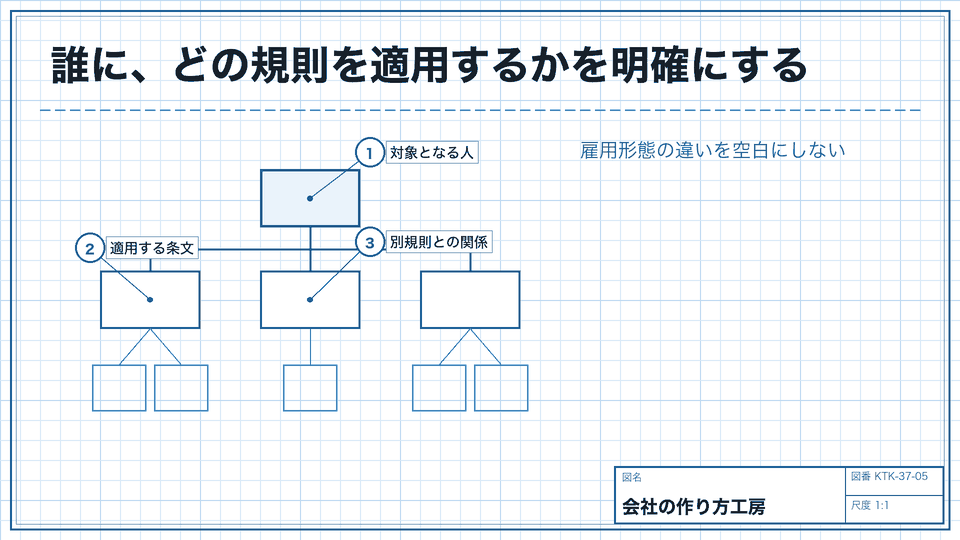 誰に、どの規則を適用するかを明確にする。雇用形態の違いを空白にしない