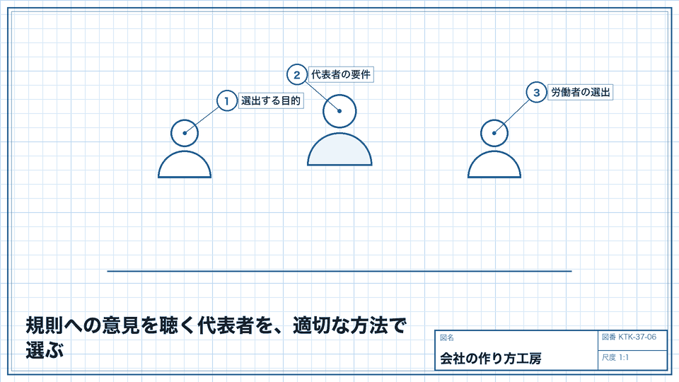 規則への意見を聴く代表者を、適切な方法で選ぶ。社長の指名と労働者の選出を混同しない