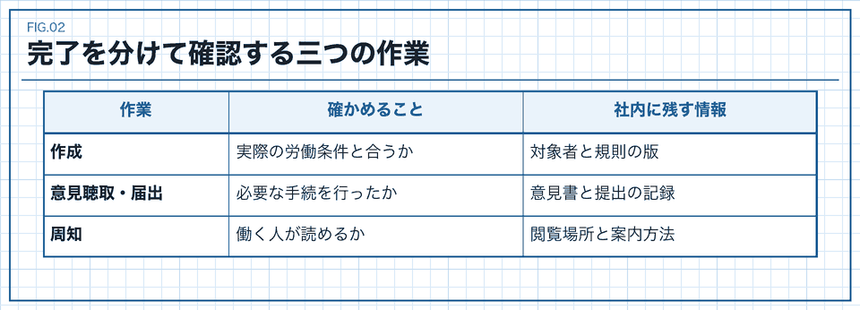 就業規則の作成、意見聴取と届出、周知を区別する表