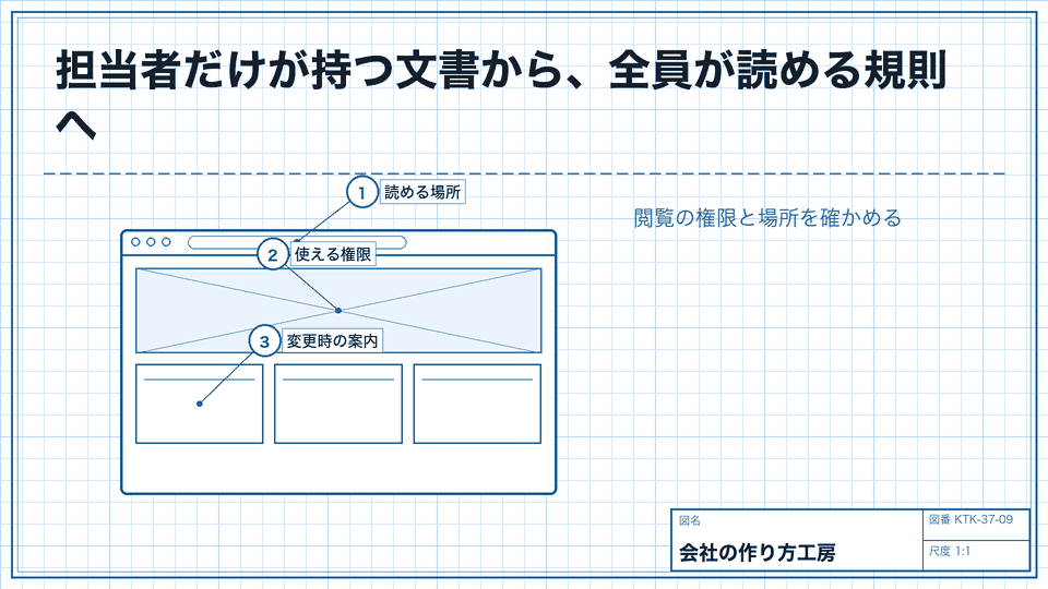 担当者だけが持つ文書から、全員が読める規則へ。閲覧の権限と場所を確かめる