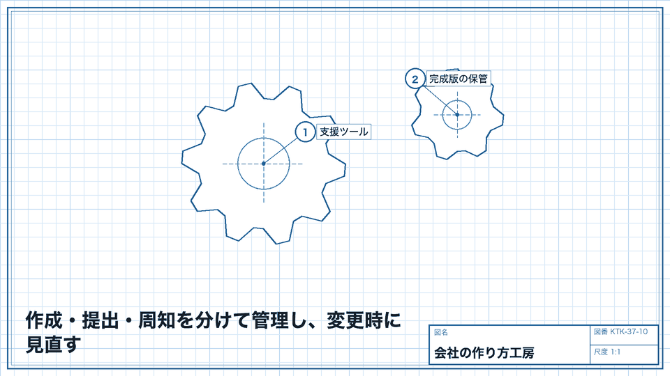 作成・提出・周知を分けて管理し、変更時に見直す。完成版を保管して次の担当へ引き継ぐ