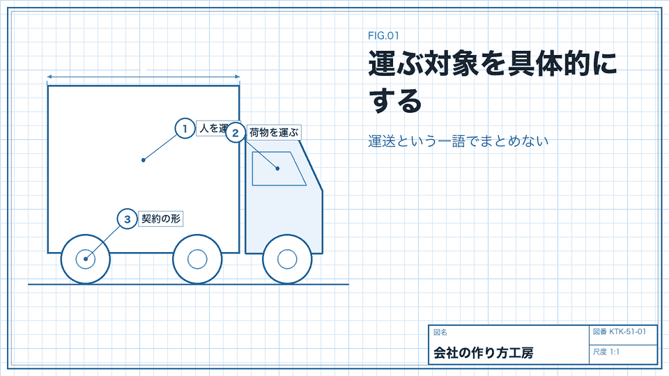 運ぶ対象を具体的にする。運送という一語でまとめない