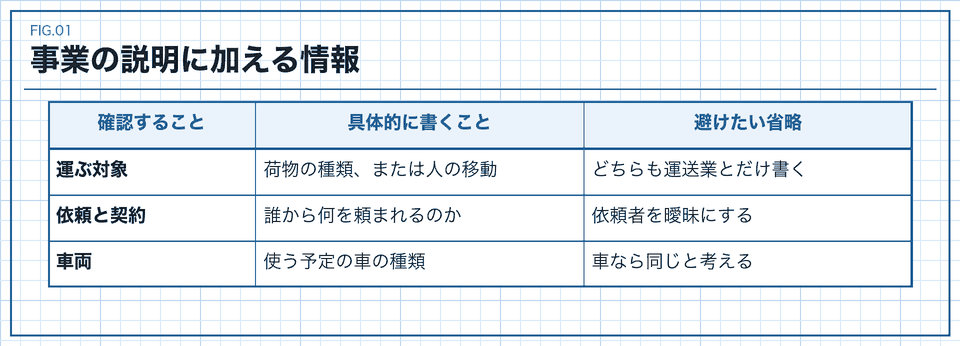 運ぶ対象と依頼の内容と車両を具体化する表