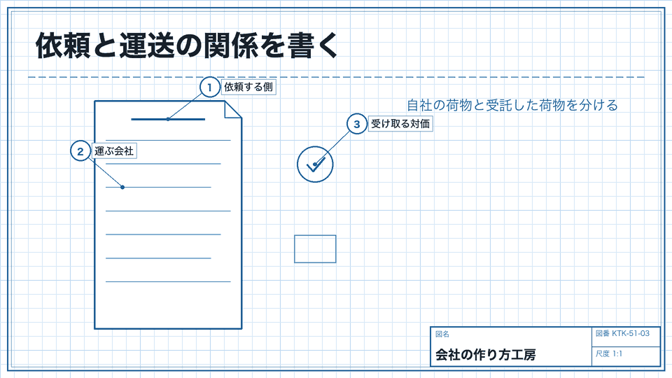 依頼と運送の関係を書く。自社の荷物と受託した荷物を分ける
