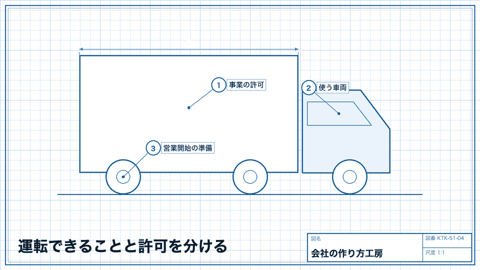 運転できることと許可を分ける。会社の営業条件を別に調べる