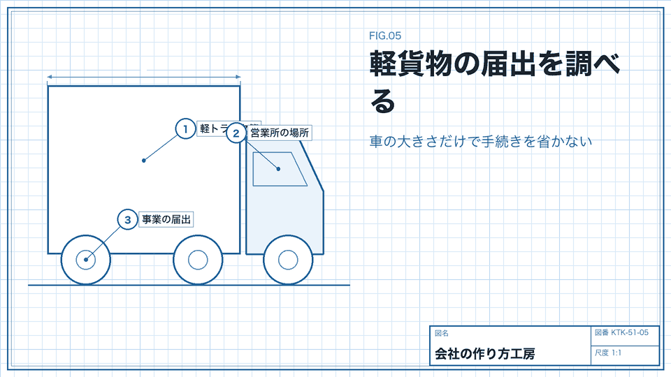 軽貨物の届出を調べる。車の大きさだけで手続きを省かない