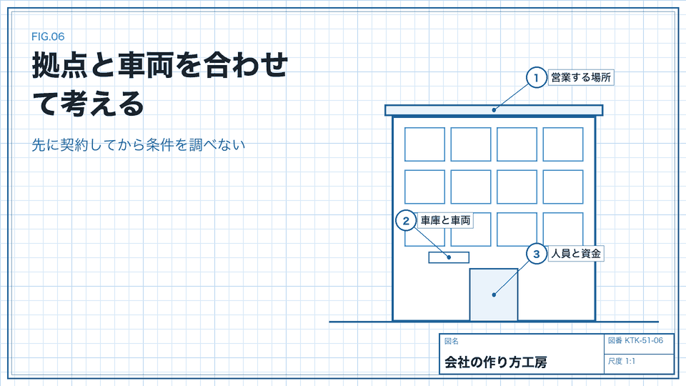 拠点と車両を合わせて考える。先に契約してから条件を調べない