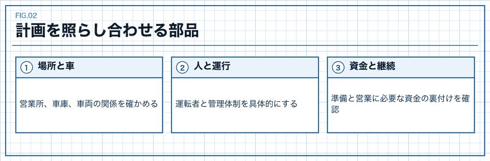 運送事業の場所と車と人と資金の関係を整理する図