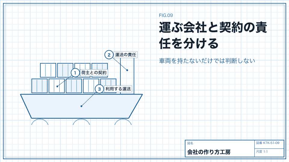 運ぶ会社と契約の責任を分ける。車両を持たないだけでは判断しない